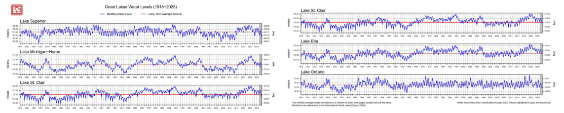 Great Water Lake Levels